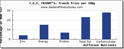 chart to show highest zinc in french fries per 100g